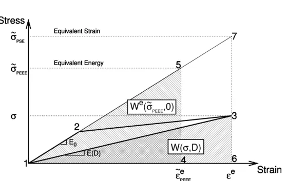 Fig. 2.4: Diﬀerence between equivalent energy and strain equivalence principles (from Hansen and Schreyer (1994))