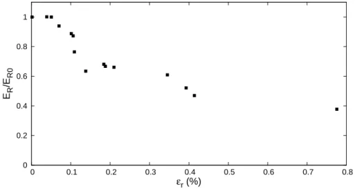 Fig. 2.9: Evolution of radial stiﬀness during triaxial compression tests as a function of radial strain (Chiarelli et al., 2003)