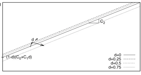 Fig. 3.6: Eﬀect of damage on damage criterion - Total stress space