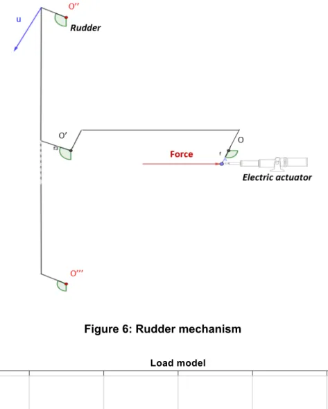 Figure 6: Rudder mechanism 