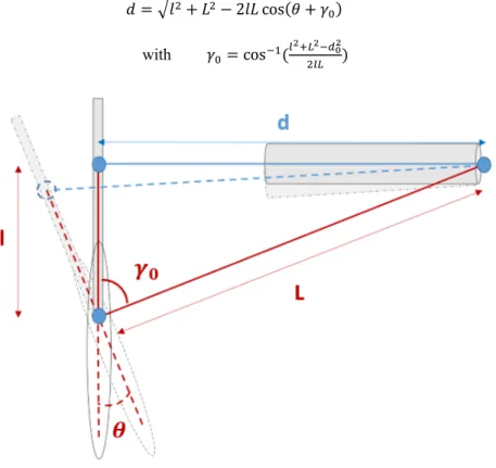 Figure 8: Angular/linear conversion