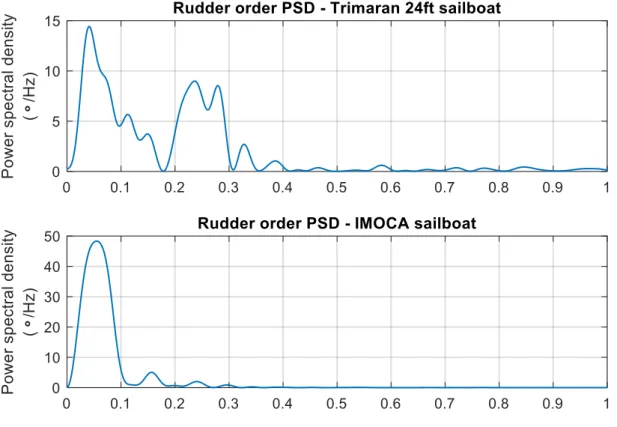 Figure 9: Power spectral density for rudder angle order measurements