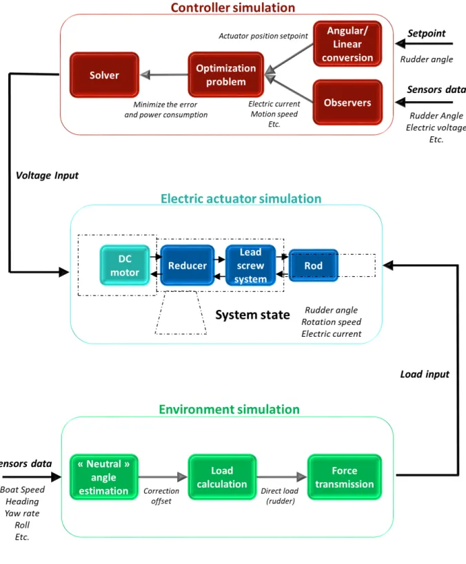 Figure 10: Simulation environment