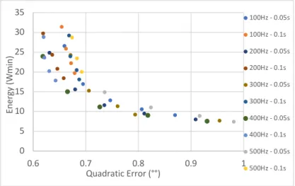 Figure 11 shows the results for various prediction horizons and frequencies. Changing the  precision constraint enables to draw a Pareto Front for each tuning