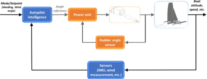 Figure 1: Autopilot control loops 