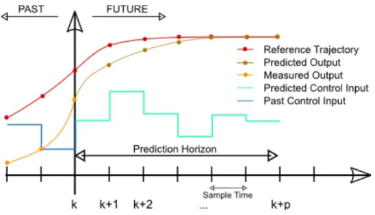Figure 3: Principle of Model Predictive Control  (By Martin Behrendt via Wikimedia Commons) 