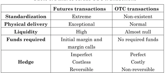 Table 5. Futures versus OTC transactions 