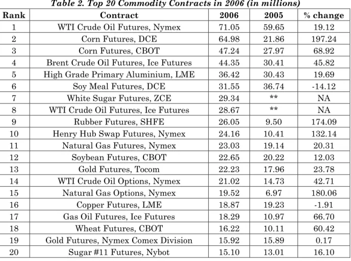 Table 2. Top 20 Commodity Contracts in 2006 (in millions) 