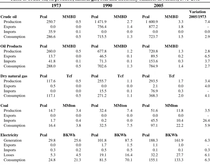 Table 1. Crude oil, oil products, natural gas, coal and electricity balances in Mexico, 1973-2005 