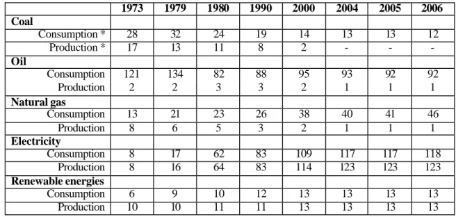 Table 2. French energy balance 1973- 2006. 
