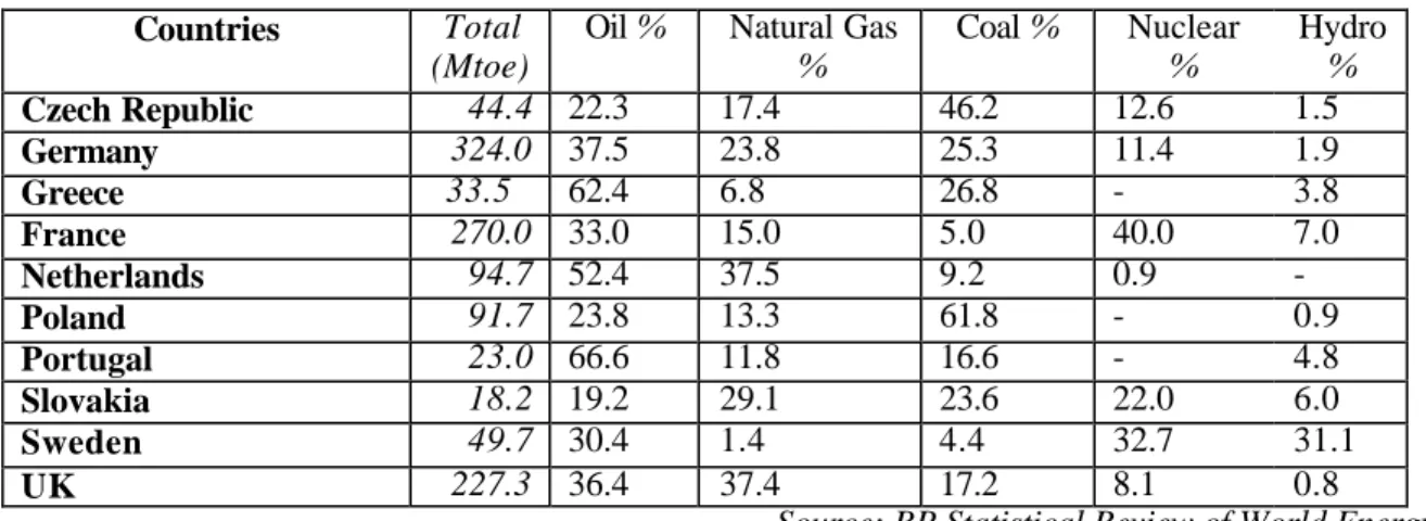 Table 3: Primary energy consumption in 2005 