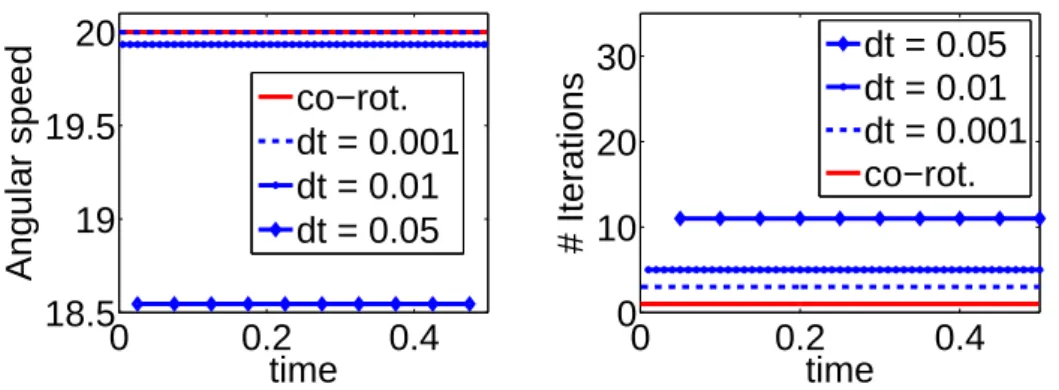 Fig. 6.3 . Example 1. Computed angular speed and number of iterations, co-rotational formu- formu-lation vs
