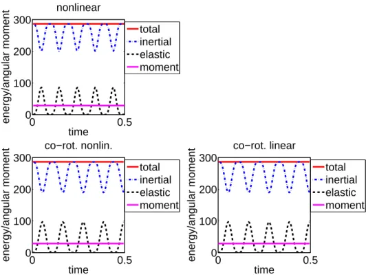Fig. 6.6 . Example 2. Energies for nonlinear, co-rotational-nonlinear and co-rotational formu- formu-lation.