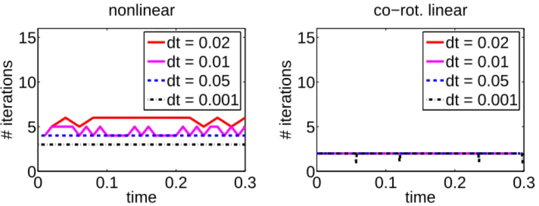 Fig. 6.7 . Example 3. Number of Newton iterations comparing standard nonlinear with co- co-rotational linear setting
