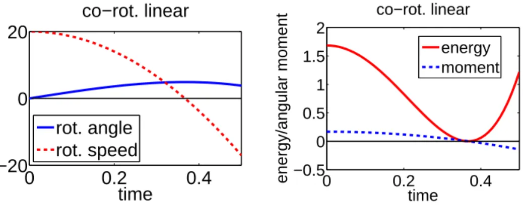 Fig. 6.9 . Example 4. Left: rotation angle and rotation speed, right: energy and angular moment.
