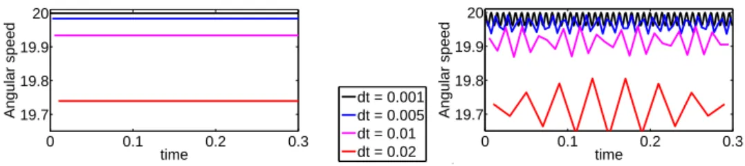 Fig. 2.1 . Calculated rotation speed using standard time discretization. Left: Rigid body motion, Right: rotation plus oscillation