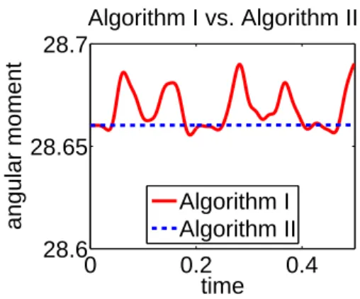Fig. 3.1 . Angular momentum using Algorithm I and II.