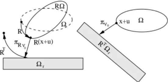 Fig. 2.2 . Rotated projection. Left: operator R ⊤