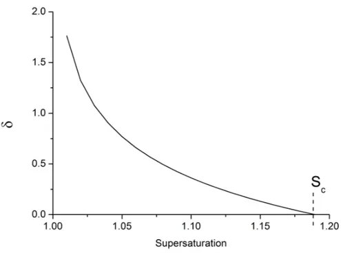 Figure 8.9: Evolution of the equilibrium thickness δ with the supersaturation for halite at 40 ℃.