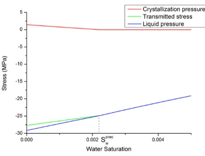 Figure 9.2: Decomposition of the transmitted stress into crystallization pressure and liquid pressure for halite at 40 ℃ for the MDV capillary curve.