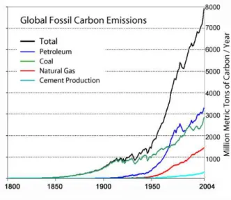Figure 1.1: Evolution of the anthropic emissions of carbon dioxide since 1800 (from [ 13 ])