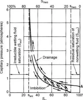 Figure 3.5: Evolution of capillary pressure with water saturation Sw in drainage and imbibition conditions (from [ 40 ]).