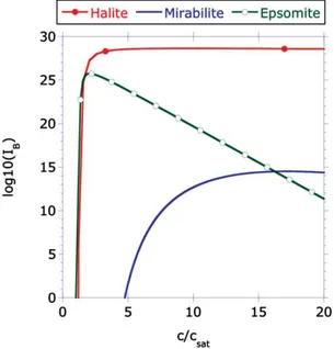 Figure 4.3: Nucleation rate of epsomite, mirabilite and halite as a function of sursatura- sursatura-tion assuming heterogeneous nucleasursatura-tion (θ = 57°, T = 23℃, from [ 8 ]).