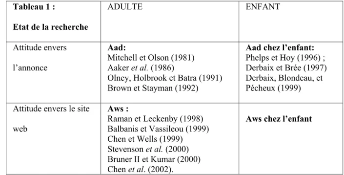 Tableau 1 :   Etat de la recherche   ADULTE ENFANT  Attitude envers  l’annonce  Aad:  Mitchell et Olson (1981) Aaker et al