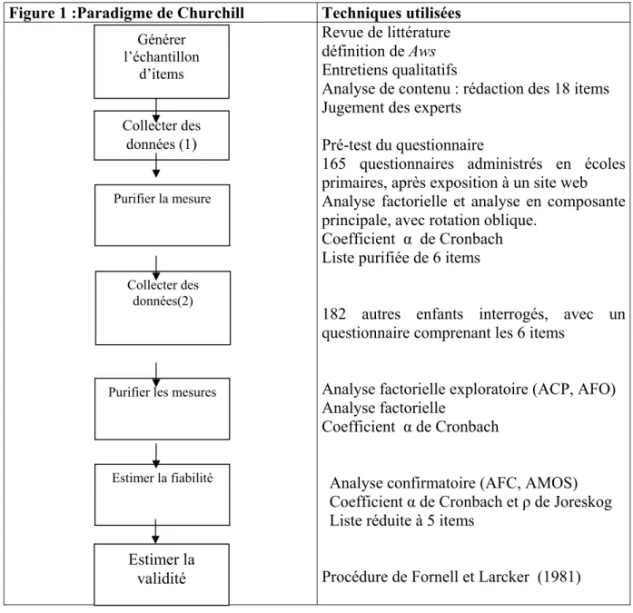 Figure 1 :Paradigme de Churchill  Techniques utilisées  Revue de littérature  définition de Aws  Entretiens qualitatifs 