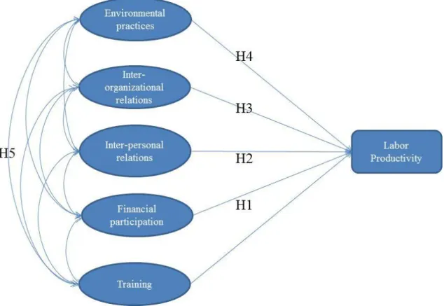 Figure 2. Hypothesized relations 