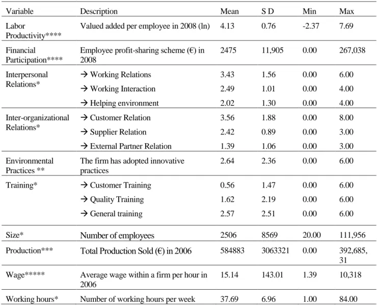 Table 1: Definition of variables and sample statistics 