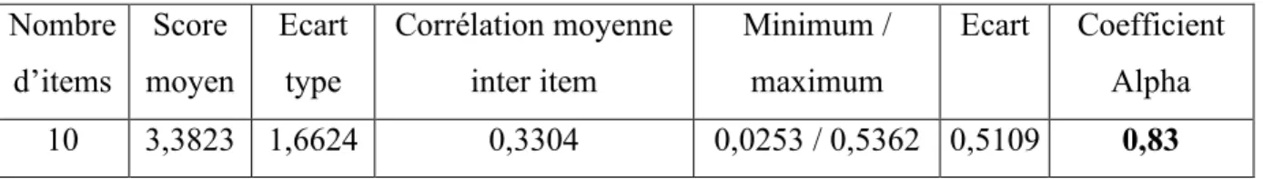 Tableau 3 : Statistiques descriptives de l’échelle de Kanungo  Nombre  d’items  Score  moyen  Ecart type  Corrélation moyenne inter item  Minimum / maximum  Ecart  Coefficient Alpha  10  3,3823  1,6624  0,3304  0,0253 / 0,5362  0,5109  0,83 