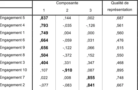 Tableau 8 : Analyse en composantes principales (Rotation oblimin, échelle à 10 items)