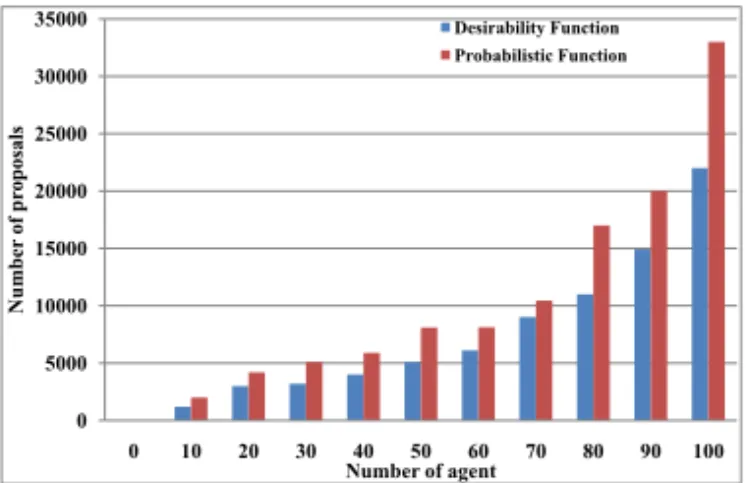 Figure 5. Number of proposals evaluated