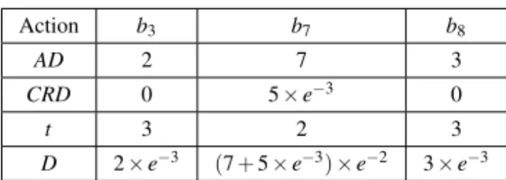 Table 1. Desirability of actions of a 1 Action b 3 b 7 b 8 AD 2 7 3 CRD 0 5 × e −3 0 t 3 2 3 D 2 × e −3 (7 + 5 × e −3 ) × e −2 3 × e −3