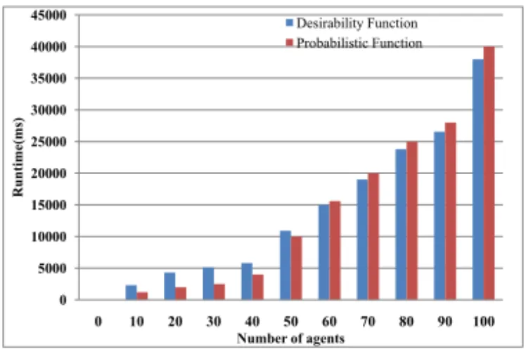 Figure 3. Negotiations runtime 4.2.2. Number of proposals submitted and evaluated