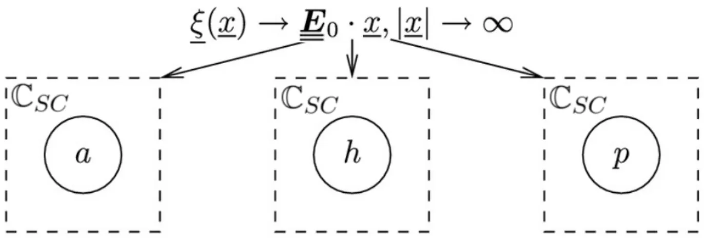 Figure 2.1 : Auxiliary problems to implement the self-consistent scheme ; anhydrous, hydrates, and pore space being represented by spherical shapes.