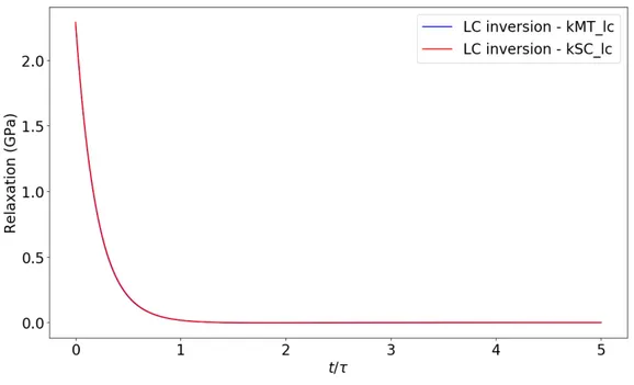 Figure 3.1 : The homogenized relaxation function k (GPa) calculated with the Laplace-Carson transform.