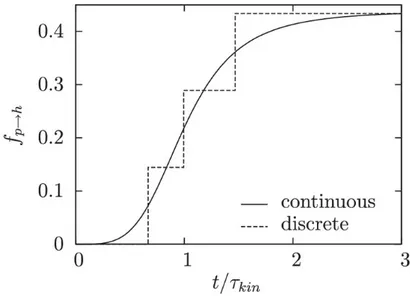 Figure 4.2 : Volume fraction of hydrates precipitating into pores : continuous and discretized for N = 3 (w/c = 0.5)
