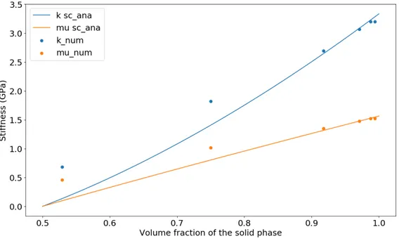 Figure 5.8 : Ageing effective relaxation evolution in function of the volume fraction of the solid phase, for the solidifying mechanisms.
