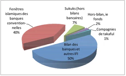 Graphique 5 : Composition des actifs islamiques selon le type d’opérateur  Bilan des  banques et  autres IFI 50%Fenêtres islamiques des banques convention-nelles40% Sukuks (hors bilans bancaires)7% Hors-bilan, ie fonds2% Compagnies de takaful1% Source : A