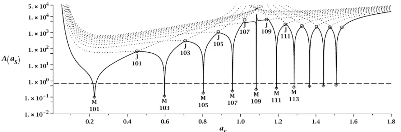 Figure 3: A(a S ) for a Type B2 system, with multiple values of n. For the sake of clarity, the indices are omitted beyond n = 113, as well as the plots beyond n = 119