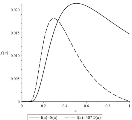 Figure 2: Typical aspect of curves S and D against a. Parameters are the same as for Fig