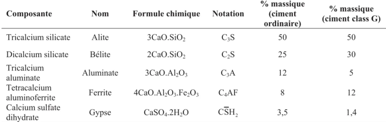 Tableau 1-1- Compositions typiques du ciment Portland ordinaire et d’un ciment pétrolier class G  (d’après, Michaux et al., 1990 ; Jennings et al., 2002 ; Mindess et al., 2003) 