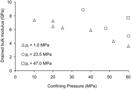 Figure 7- Variation of the drained bulk modulus with the confining pressure at various imposed pore  pressures 