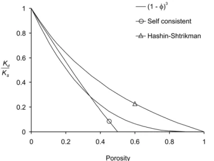 Figure 9- Comparison of equation (45) with Hashin-Shtrikman bound and self consistent homogenisation  scheme 