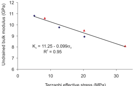 Figure 12- Variation of the undrained bulk modulus with Terzaghi effective stress 
