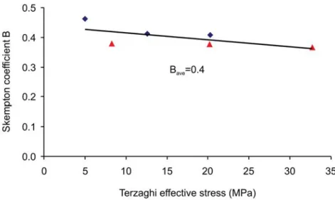 Figure 14- Variation of the Skempton coefficient B with Terzaghi effective stress 