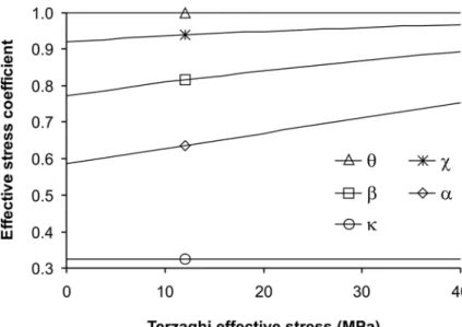 Figure 19- Effective stress coefficients corresponding to different physical properties as a function of 