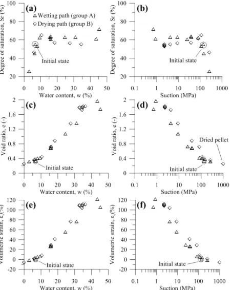 Figure 7. Volumetric behavior obtained by suction-controlled method: (a) Degree of  saturation versus water content, (b) Degree of saturation versus suction, (c) void ratio versus 